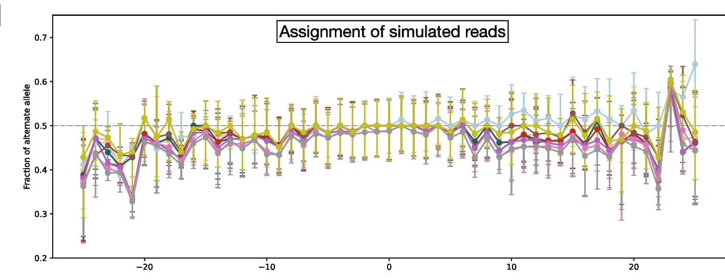 Open access visualization of Line Plot, Error Bars, ALT Alleles, Mapping, Context-aware Assignment