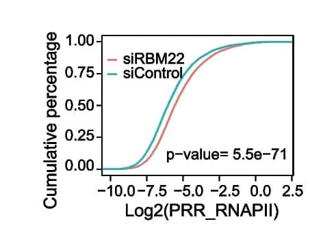 Open access visualization of Line Plot, Density Plot, RNAPII, PRR Distribution, HepG2 Cells