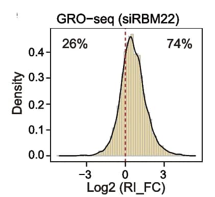 Open access visualization of Density Plot, Histogram, Fold Change, RI, GRO-seq