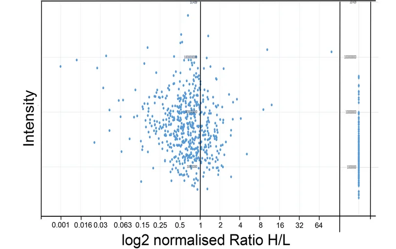Open access visualization of Scatter Plot, Log2 Ratio, Peptides, Phosphorylated Proteins, HCT116:Ki-67-AID + Auxin