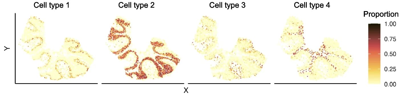 Open access visualization of Scatter Plot, Heatmap, Spatial Transcriptomics, Cell Types, Simulated Data