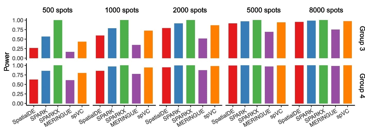 Open access visualization of Bar Plot, Clustered, Statistical Power, Gene Expression, Spatial Variation