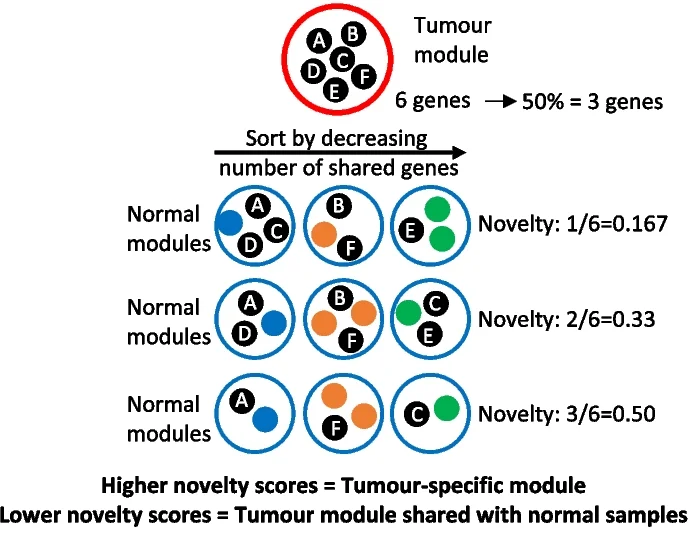 Open access visualization of Workflow, Illustration, Co-expression Modules, Tumor, Normal Tissues