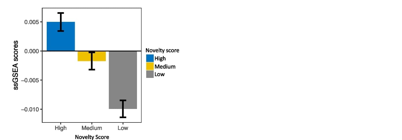 Open access visualization of Bar Plot, Error Bars, Single-sample GSEA Scores, Tumor Modules, Novelty Scores