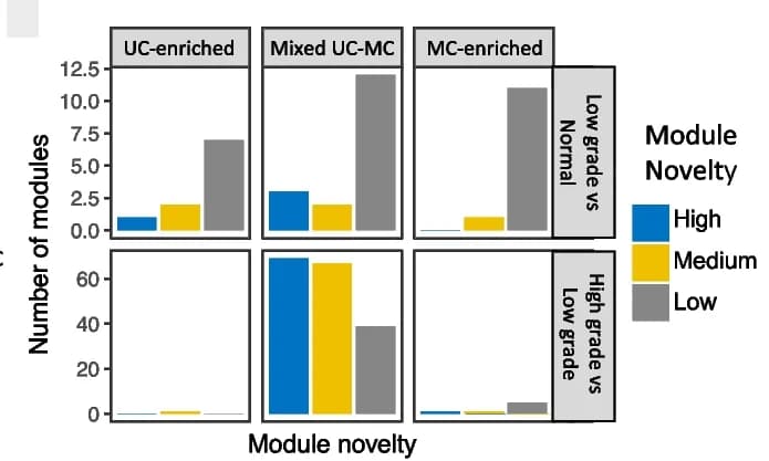 Open access visualization of Clustered, Bar Plot, UC-enriched Modules, MC-enriched Modules, Prostate Tumors