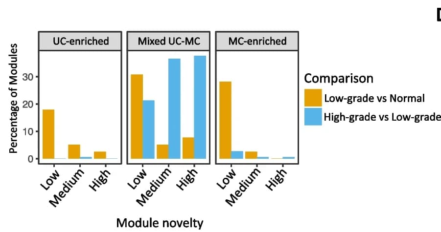 Open access visualization of Bar Plot, Clustered, Co-expression Modules, Prostate Tumors, Normal Prostate Tissues