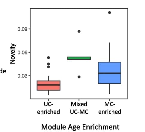 Open access visualization of Box Plot, UC-enriched Co-expression Modules, MC-enriched Co-expression Modules, Melanoma, Benign Nevi