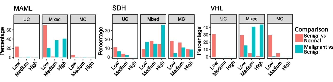 Open access visualization of Clustered, Bar Plot, Co-expression Modules, Benign Tumors, Malignant Tumors