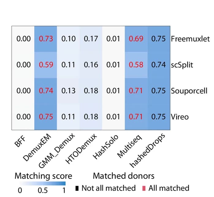 Open access visualization of Heatmap, Donor Matching, DemuxEM, Multiseq, Genotype-based Deconvolution