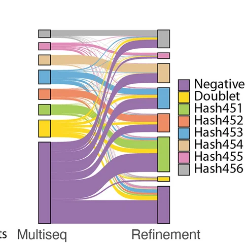 Open access visualization of Sankey, Sankey Plot, Cell Deconvolution, Hashing, Multiseq