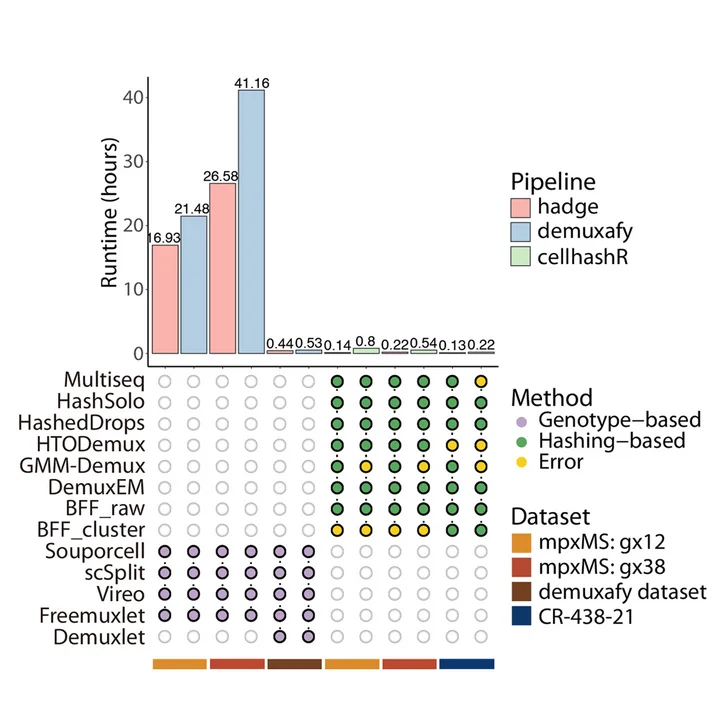 Open access visualization of Bar Plot, Benchmarking, Genetic Demultiplexing Pipelines, Hashing Demultiplexing Pipelines, Demuxafy