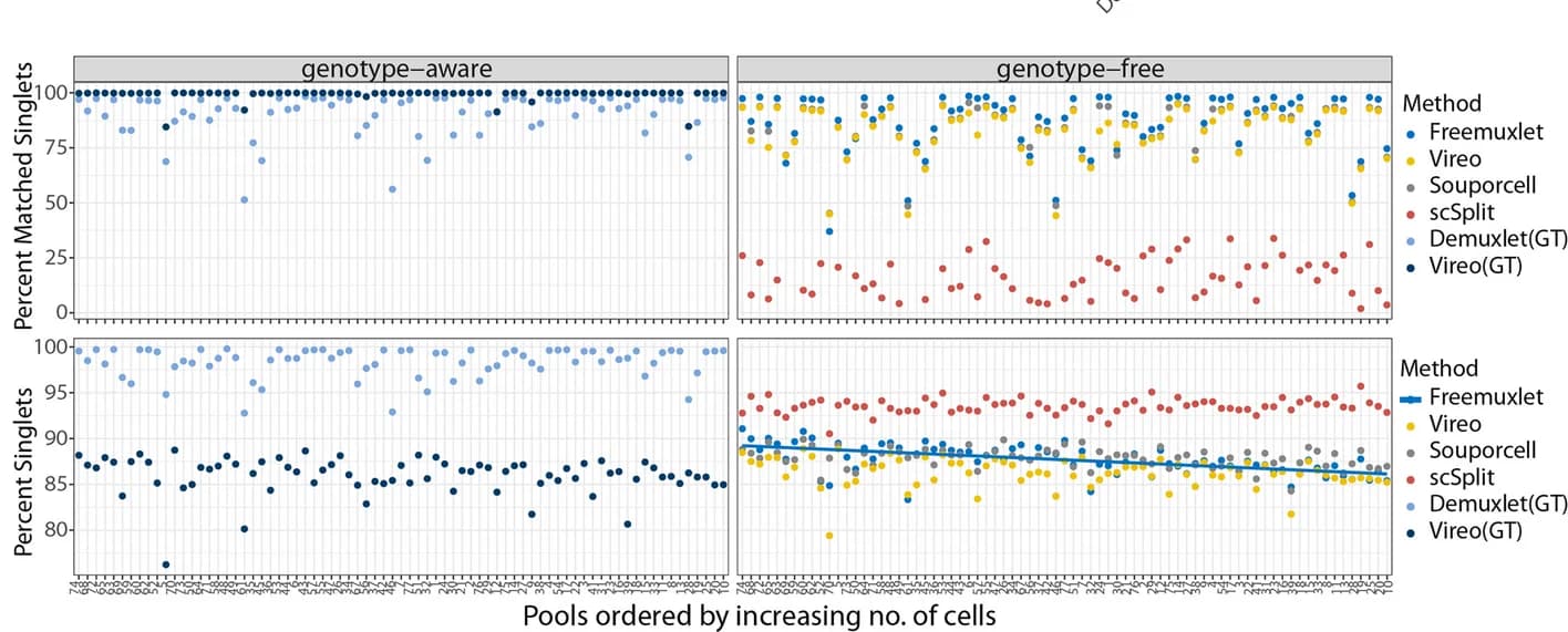 Open access visualization of Scatter Plot, Regression Plot, Dotplot, Cells per Pool, Recovered Singlets