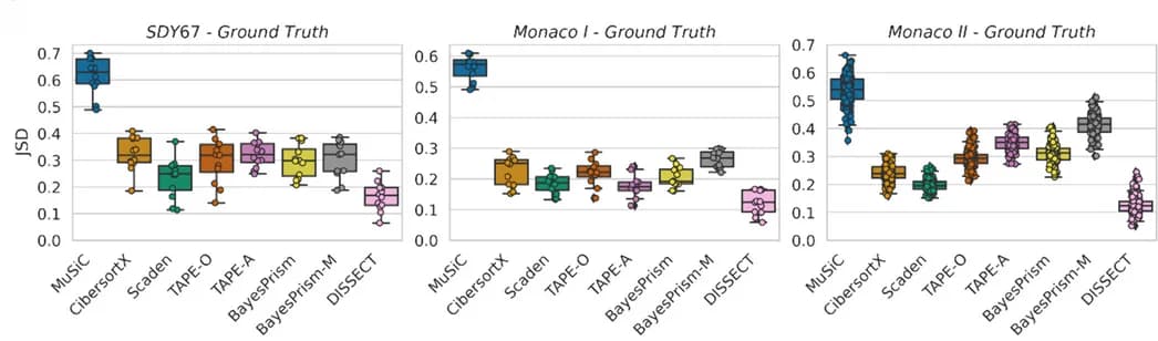 Open access visualization of Box Plot, Scatter Plot, Jensen-Shannon Divergence, Dataset, SDY67