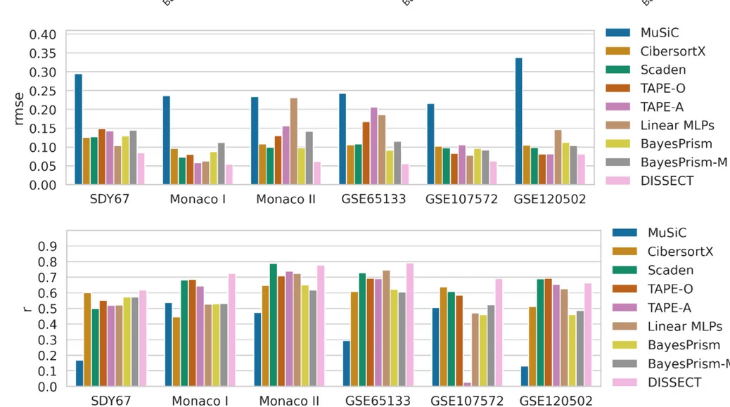 Open access visualization of Clustered, Root Mean-Squared-Error, Cell Types, Dataset, Pearson’s Correlation