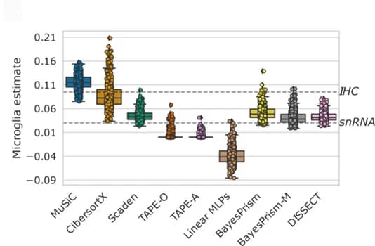Open access visualization of Box Plot, Scatter Plot, Violin Plot, Box Plots, Microglia