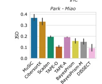 Open access visualization of Bar Plot, Error Bars, JSD, Predicted Proportions, Kidney