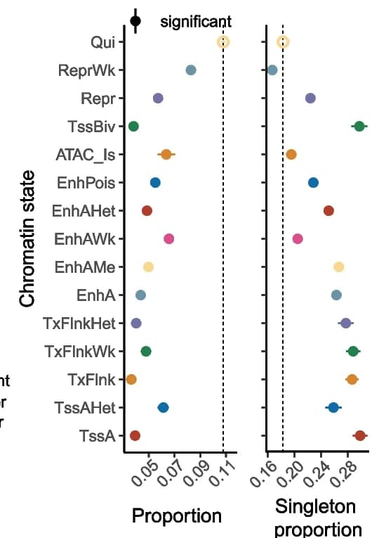 Open access visualization of Scatter Plot, Error Bars, Genome, Singleton Proportion, Chromatin State