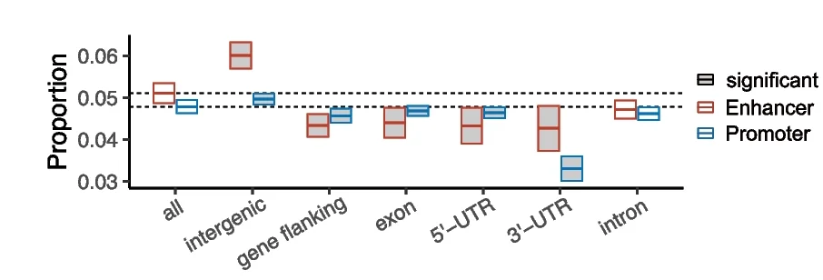 Open access visualization of Clustered, Enhancer, Promoter, Structural Variant, Genome