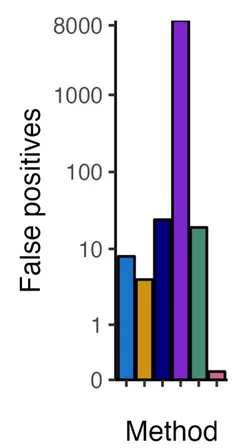 Open access visualization of Bar Plot, False Discoveries, Null Pairs, Bonferroni Correction, Statistical Methods
