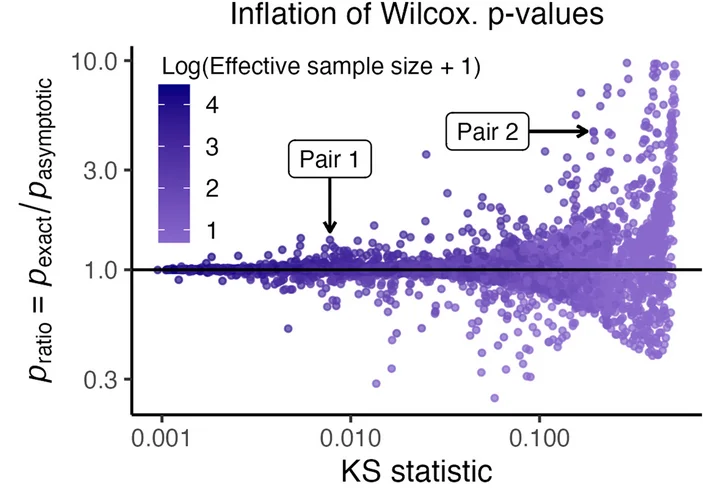 Open access visualization of Scatter Plot, Wilcoxon P-value, Gaussian Distribution, KS Statistic, Gene-gRNA Pair
