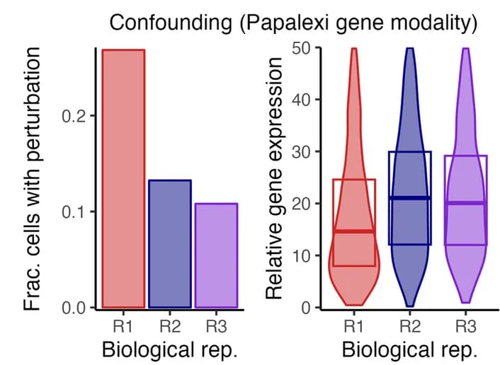 Open access visualization of Bar Plot, Violin Plot, Box Plot, Confounding, Papalexi Data