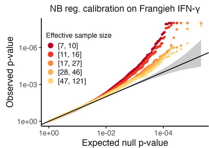 Open access visualization of Scatter Plot, QQ Plot, NB Regression P-Values, Papalexi Data, Gene Expression