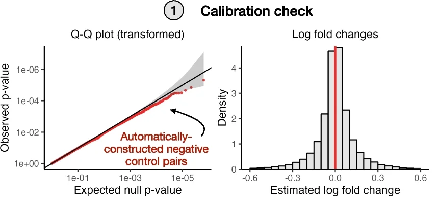 Open access visualization of QQ Plot, Histogram, Density Plot, SCEPTRE, Workflow