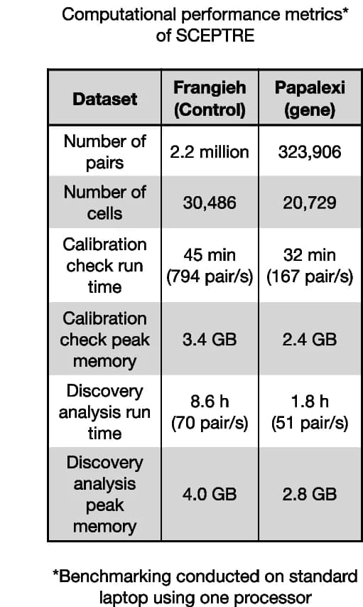 Open access visualization of Table Image, SCEPTRE, Performance Metrics, Gene Expression, Control Data