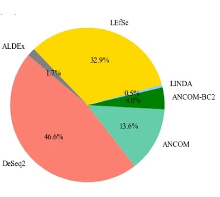 Open access visualization of Pie Chart, Differential Analysis, Microbiome, LefSe, DeSeq2