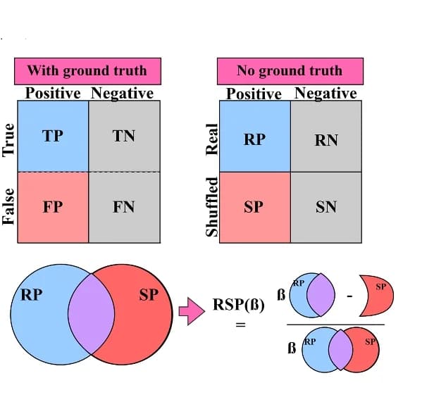 Open access visualization of Venn Diagram, Illustration, Differential Analysis, Real-World Datasets, RSP Score