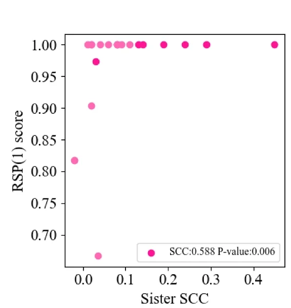 Open access visualization of Scatter Plot, Regression Plot, Sister's-Labels SCC, RSP Score, Correlation