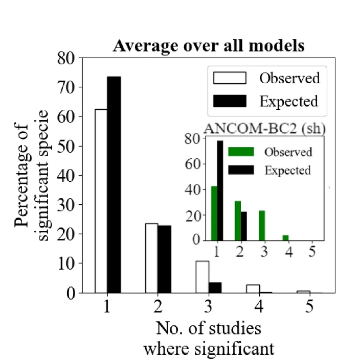 Open access visualization of Bar Plot, Clustered, Cross-Study Analysis, Differential Abundance, Significant Species