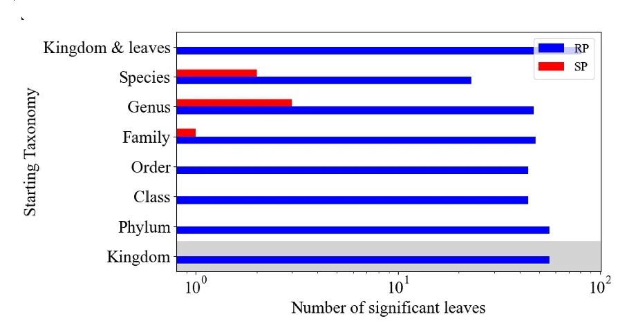 Open access visualization of Bar Plot, Clustered, Taxonomy Levels, Significant Findings, Real Run