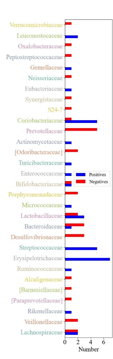 Open access visualization of Bar Plot, Clustered, Positive Relations, Negative Relations, Taxonomic Families