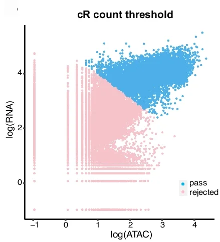 Open access visualization of Scatter Plot, CellRanger-arc, Count Threshold, ATAC Reads, RNA Reads
