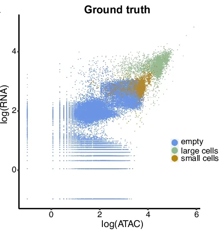 Open access visualization of Scatter Plot, RNA Counts, ATAC Counts, Simulated Dataset, PBMC Dataset
