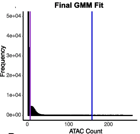 Open access visualization of Histogram, ATAC Counts, RNA Counts, Droplets, Ambient Cluster