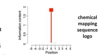Open access visualization of Bar Plot, 5-hmU, Chemical Mapping, Sequence Motif, Consensus Sequence