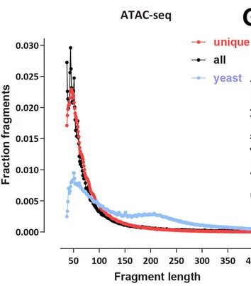 Open access visualization of Line Plot, Nucleosomal Signature, Fragment Length Distribution, ATAC-seq, Mapping Reads