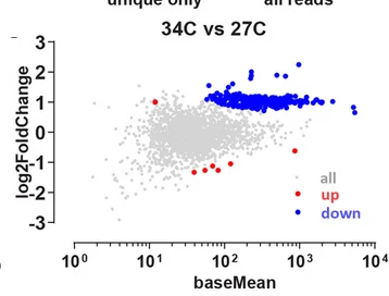Open access visualization of Scatter Plot, Volcano Plot, Differential Accessibility, Temperature, Accessibility Landscape