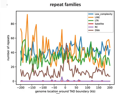 Open access visualization of Line Plot, Repeats, Repeat Families, DNA Elements, DinoTAD Boundaries