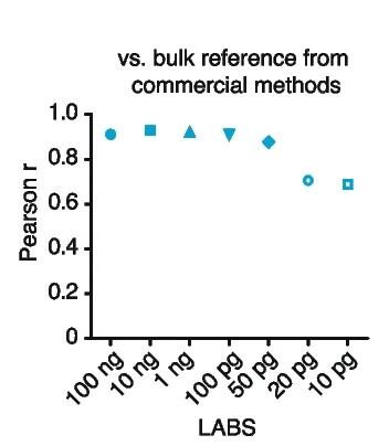 Open access visualization of Scatter Plot, LABS, Metagene Plot, Methylation Levels, Promoters