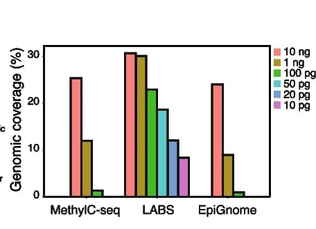 Open access visualization of Bar Plot, Clustered, LABS, Genomic Coverage, DNA