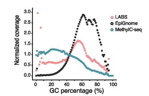 Open access visualization of Line Plot, Scatter Plot, LABS, Distribution Curves, GC Percentages