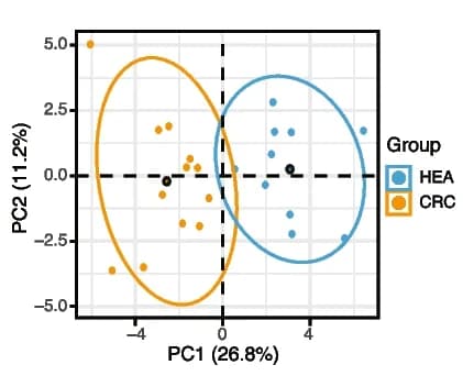 Open access visualization of Scatter Plot, PCA, PCA Plot, Colorectal Cancer, Healthy Controls