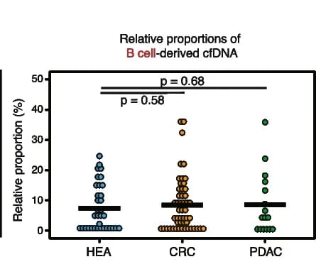 Open access visualization of Scatter Plot, cfDNA, B Cells