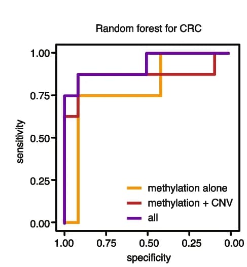 Open access visualization of Line Step, ROC Curves, Random Forest Model, CRC, Methylation Biomarkers