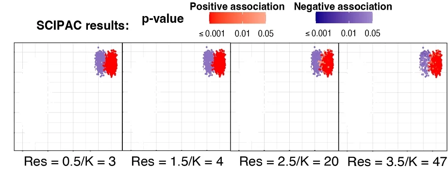 Open access visualization of Scatter Plot, P-Values, SCIPAC, Positive Association, Negative Association
