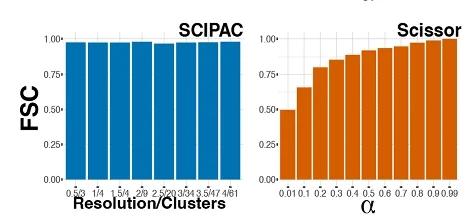 Open access visualization of Bar Plot, FSC, SCIPAC, Scissor, Parameter Values