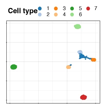 Open access visualization of Scatter Plot, UMAP, PCA, Cell Types